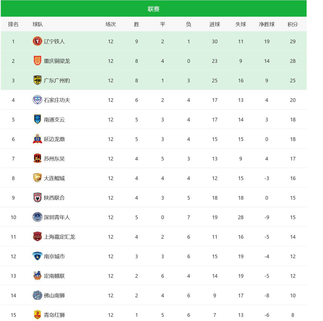 比赛中球队整体发挥出色，成功逆转取胜