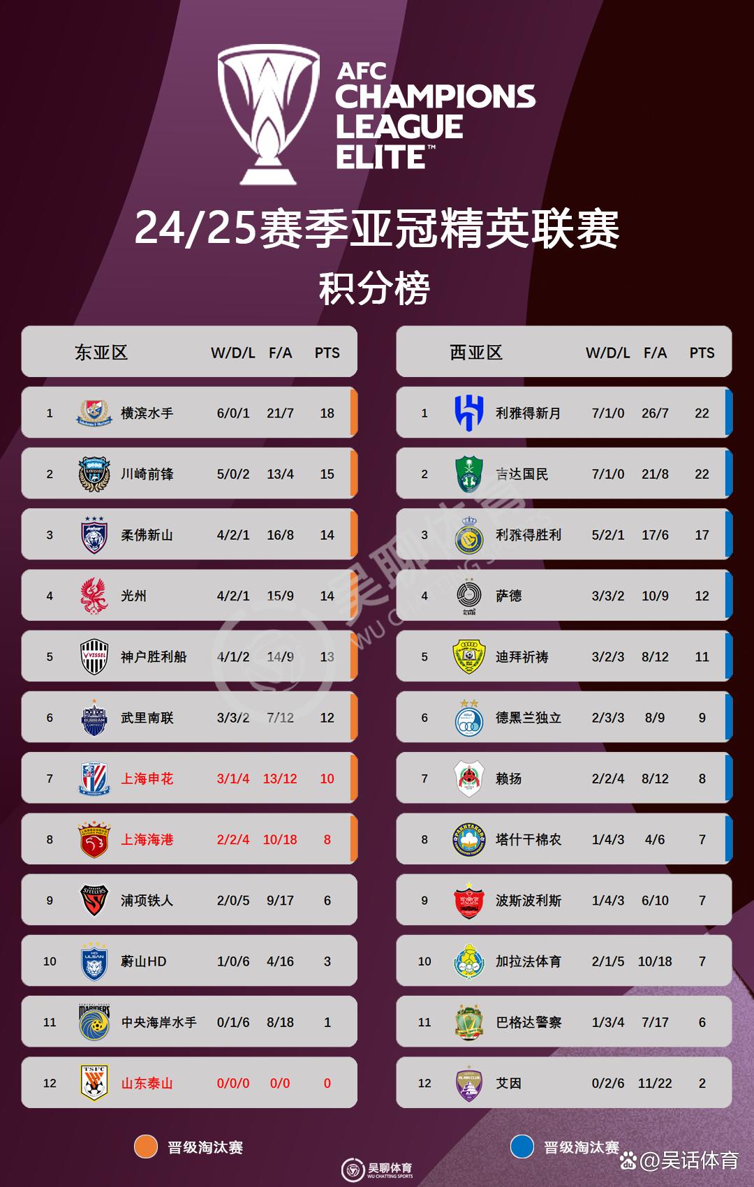 亚冠联赛：广东东莞主场大胜京沪双雄，领跑小组