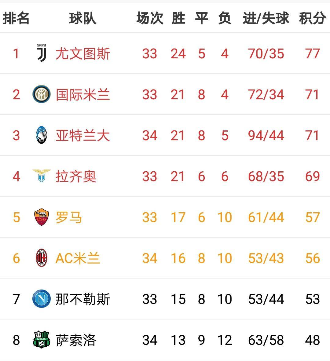 博洛尼亚主场惨败，积分榜节节倒退