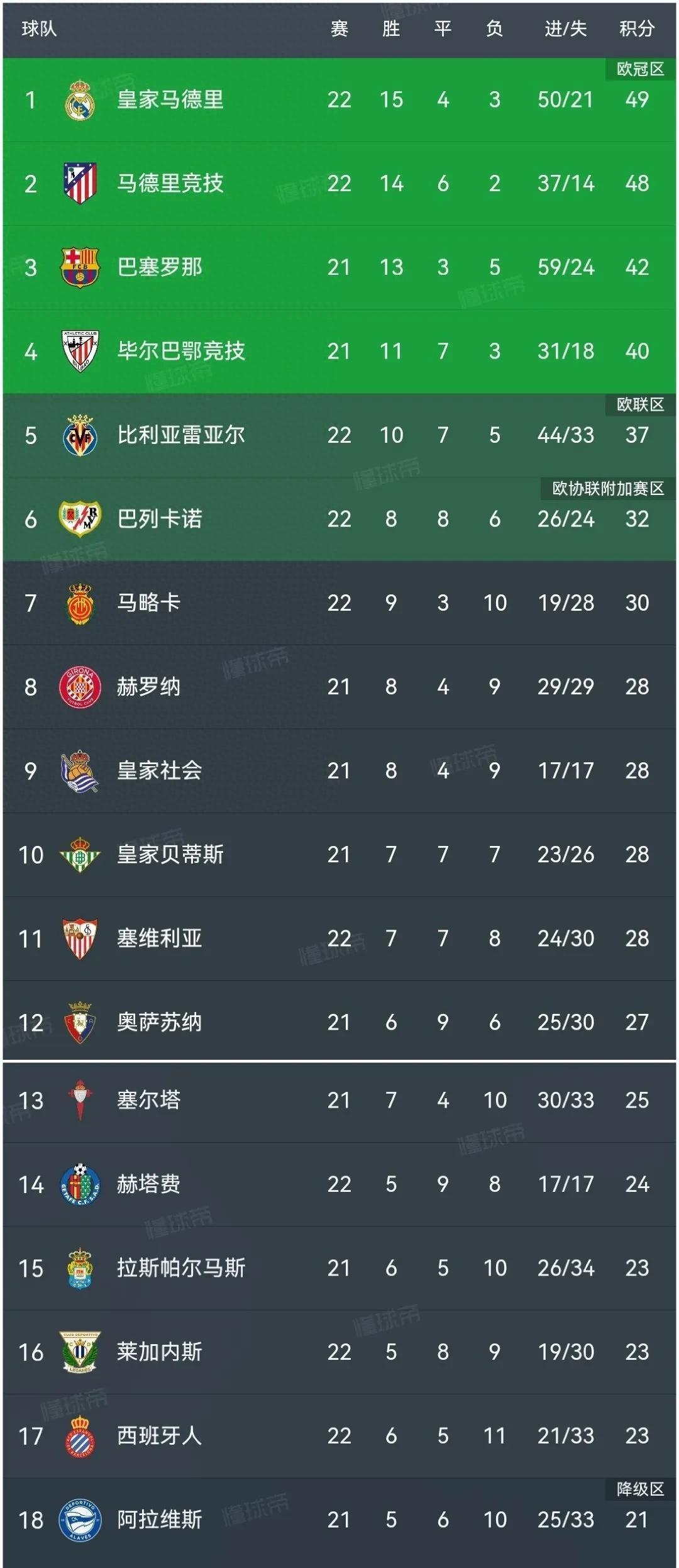 包含马略卡主场惨败，积分榜不理想的词条